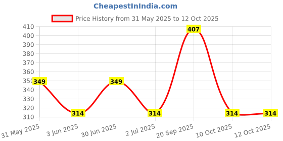 myntra.com Adhvik Silver-Plated Contemporary Butterfly Wing Pattern Locket adhvik Price History Graph from 31 May 2025 to 11 Oct 2025