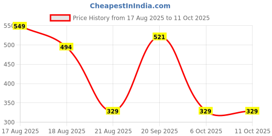 myntra.com Adhvik Silver-Plated Jewellery Set adhvik Price History Graph from 17 Aug 2025 to 10 Oct 2025