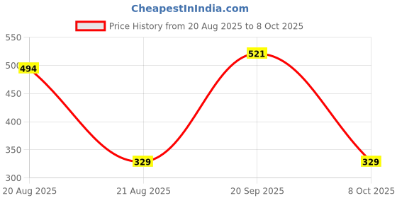 myntra.com Adhvik Silver-Plated Jewellery Set adhvik Price History Graph from 20 Aug 2025 to 8 Oct 2025