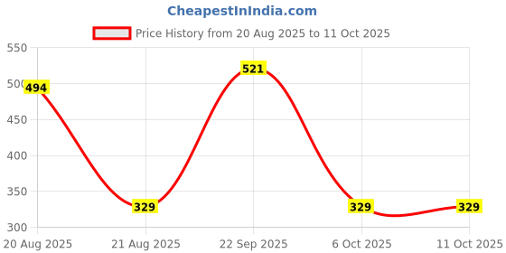 myntra.com Adhvik Silver-Plated Jewellery Set adhvik Price History Graph from 20 Aug 2025 to 10 Oct 2025