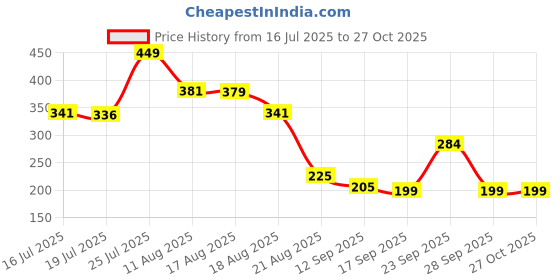 myntra.com Adhvik Silver-Plated Rhinestones Studded And Beaded Dome Shaped Jhumkas adhvik Price History Graph from 16 Jul 2025 to 27 Oct 2025