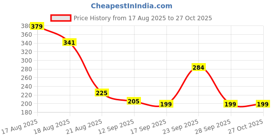 myntra.com Adhvik Silver-Plated Rhinestones Studded & Beaded Dome Shaped Jhumkas adhvik Price History Graph from 17 Aug 2025 to 27 Oct 2025