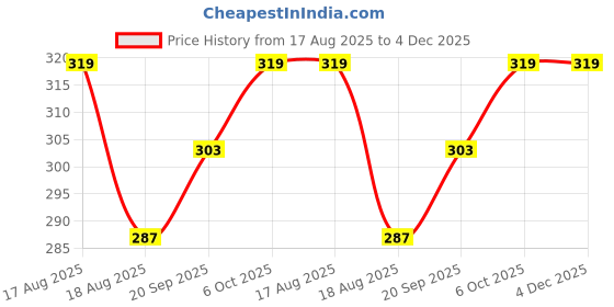 myntra.com Adhvik Stainless Steel Crystals Beaded Evil Eye Anklet adhvik Price History Graph from 17 Aug 2025 to 4 Dec 2025