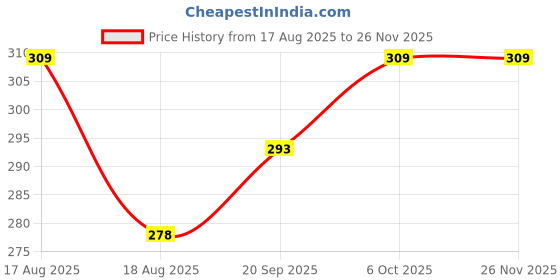 myntra.com Adhvik Stainless Steel Crystals Beaded Evil Eye Anklet adhvik Price History Graph from 17 Aug 2025 to 25 Nov 2025