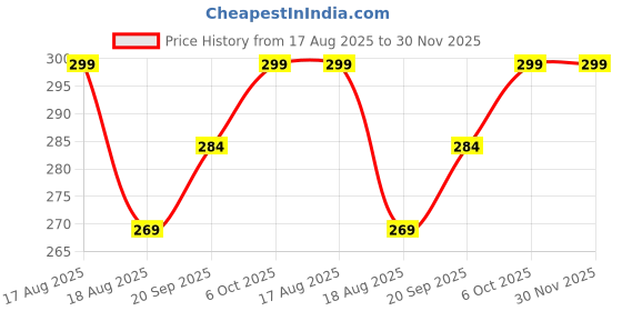 myntra.com Adhvik Stainless Steel Crystals Beaded Evil Eye Anklet adhvik Price History Graph from 17 Aug 2025 to 29 Nov 2025