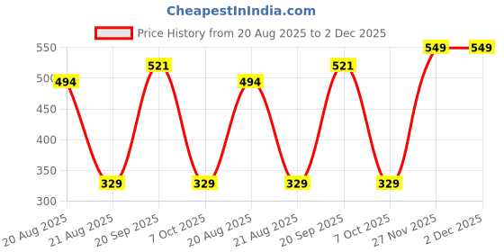 myntra.com Adhvik Stainless Steel Jewellery Set adhvik Price History Graph from 20 Aug 2025 to 2 Dec 2025