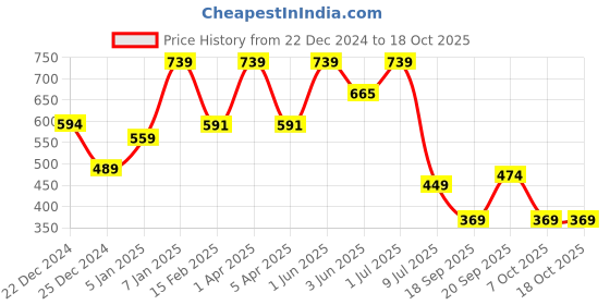 myntra.com Adhvik White Figurine Showpiece adhvik Price History Graph from 22 Dec 2024 to 18 Oct 2025