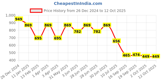 myntra.com Adhvik White Religious Figurine Showpiece adhvik Price History Graph from 26 Dec 2024 to 12 Oct 2025