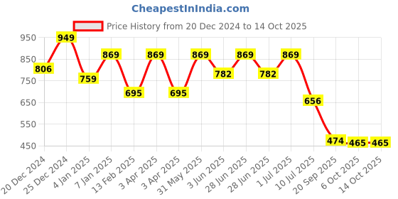 myntra.com Adhvik White Religious Figurine Showpiece adhvik Price History Graph from 20 Dec 2024 to 14 Oct 2025