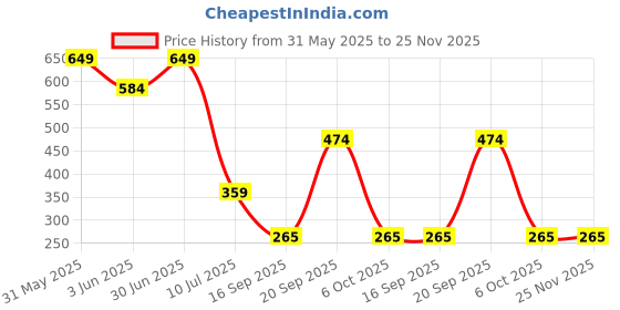 myntra.com Adhvik Yellow Figurine Showpiece adhvik Price History Graph from 31 May 2025 to 25 Nov 2025