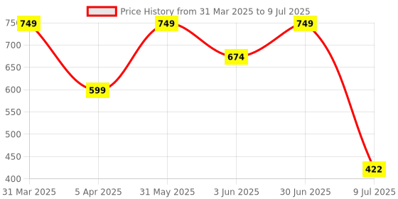 myntra.com Adhvik Yellow Guruji Swaroop Car Dashboard Idol Religious Showpiece adhvik Price History Graph from 31 Mar 2025 to 9 Jul 2025