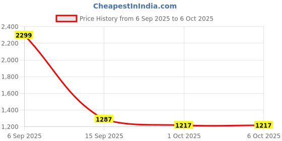 myntra.com adi Men Regular Fit Printed Causal Shirt adi Price History Graph from 6 Sep 2025 to 6 Oct 2025