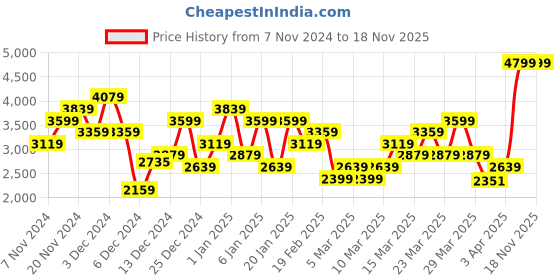 myntra.com ADIDAS 3-Stripe TT TRIC Outdoor Jacket adidas Price History Graph from 7 Nov 2024 to 16 Nov 2025