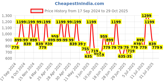 myntra.com ADIDAS 3-Striped Cotton T-shirt adidas Price History Graph from 17 Sep 2024 to 29 Oct 2025