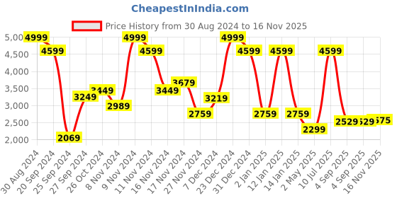 myntra.com ADIDAS 3-Striped Flared Training Tights adidas Price History Graph from 30 Aug 2024 to 16 Nov 2025