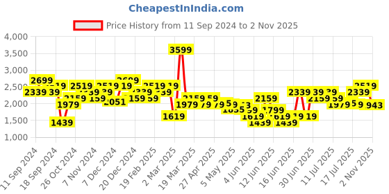 myntra.com ADIDAS 3-Striped High-Rise Training Tights adidas Price History Graph from 11 Sep 2024 to 2 Nov 2025