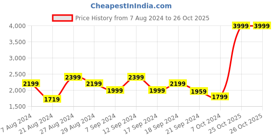 myntra.com ADIDAS 3-Striped Hooded Sweatshirt adidas Price History Graph from 7 Aug 2024 to 26 Oct 2025