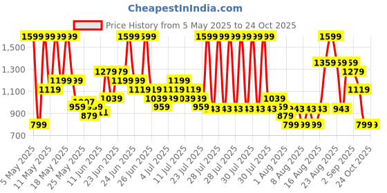 myntra.com ADIDAS 3-Striped Polo Monochrome T-shirt adidas Price History Graph from 5 May 2025 to 24 Oct 2025