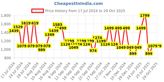 myntra.com ADIDAS 3-Striped Pure Cotton Slim Fit T-shirt adidas Price History Graph from 17 Jul 2024 to 28 Oct 2025