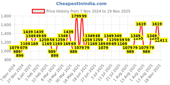 myntra.com ADIDAS 3-Striped Sereno Football Sustainable T-shirt adidas Price History Graph from 7 Nov 2024 to 18 Nov 2025