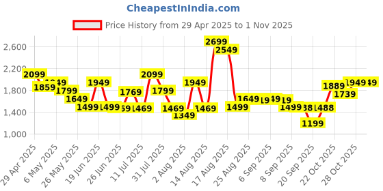 myntra.com ADIDAS 3 Stripes 78 Track Pants adidas Price History Graph from 29 Apr 2025 to 28 Oct 2025