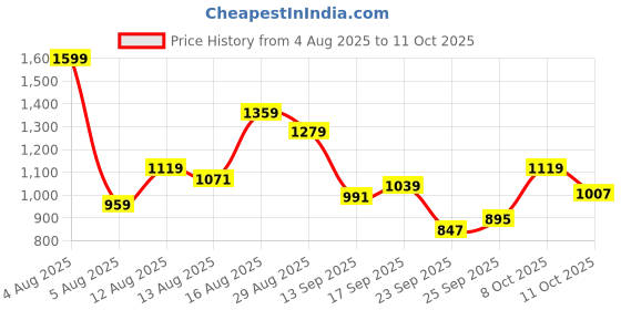 myntra.com ADIDAS 3 Stripes Brand Logo Print Polo Collar T-shirt adidas Price History Graph from 4 Aug 2025 to 11 Oct 2025