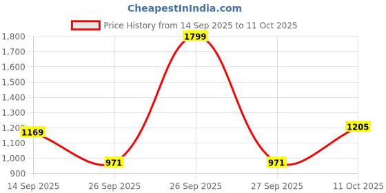 myntra.com ADIDAS 3 Stripes Brand Logo Printed Training Mesh T-shirt adidas Price History Graph from 14 Sep 2025 to 11 Oct 2025