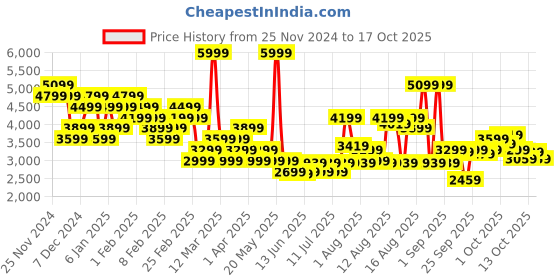myntra.com ADIDAS 3 Stripes FT FZ Outdoor Open Front Jacket adidas Price History Graph from 25 Nov 2024 to 17 Oct 2025