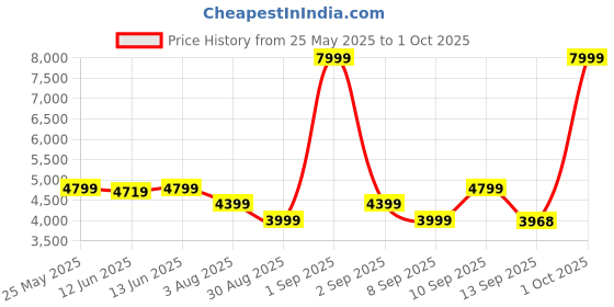myntra.com ADIDAS 3-Stripes Own The Run Packable Jacket adidas Price History Graph from 25 May 2025 to 1 Oct 2025
