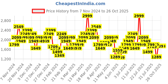 myntra.com ADIDAS 3-Stripes Pique Pure Cotton Polo Collar T-shirt adidas Price History Graph from 7 Nov 2024 to 25 Oct 2025