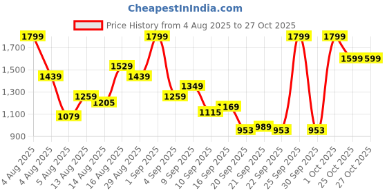 myntra.com ADIDAS 3 Stripes Training Track Pants adidas Price History Graph from 4 Aug 2025 to 26 Oct 2025