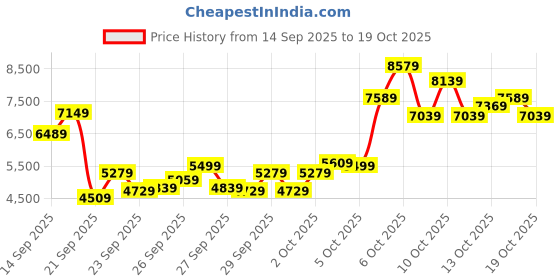 myntra.com ADIDAS 3 Stripes Typography Print Stand Collar Raglan Detachable Sleeves Oversized Jacket adidas Price History Graph from 14 Sep 2025 to 17 Oct 2025