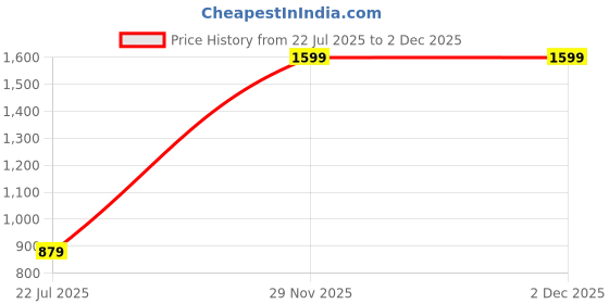 myntra.com ADIDAS 3S BF Pure Cotton T-shirt adidas Price History Graph from 22 Jul 2025 to 1 Dec 2025
