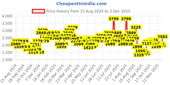 myntra.com ADIDAS 3s Clx Sh Vsl Men Striped Mid-Rise Sports Shorts adidas Price History Graph from 15 Aug 2024 to 3 Dec 2025