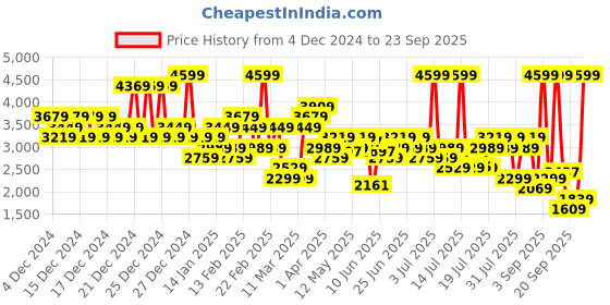 myntra.com ADIDAS 3S Plain Training Tracksuit adidas Price History Graph from 4 Dec 2024 to 23 Sep 2025