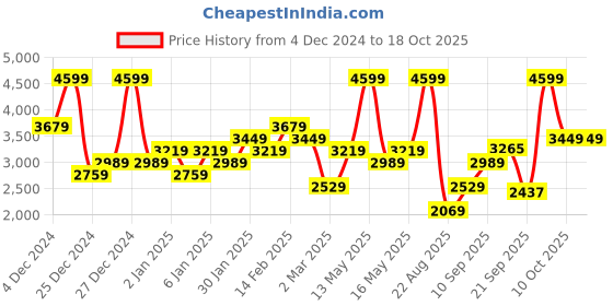 myntra.com ADIDAS 3S Plain Training Tracksuit adidas Price History Graph from 4 Dec 2024 to 18 Oct 2025