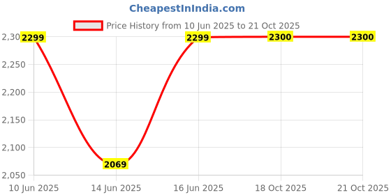 myntra.com ADIDAS 4Athlts Camper Backpacks adidas Price History Graph from 10 Jun 2025 to 20 Oct 2025