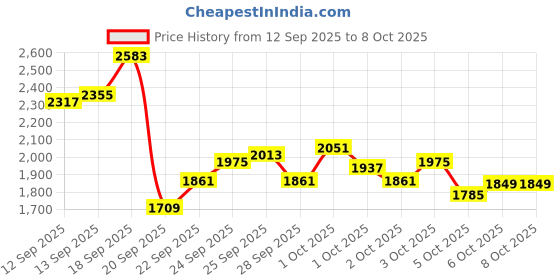 myntra.com ADIDAS 4ATHLTS Small Training Duffel Bag adidas Price History Graph from 12 Sep 2025 to 7 Oct 2025