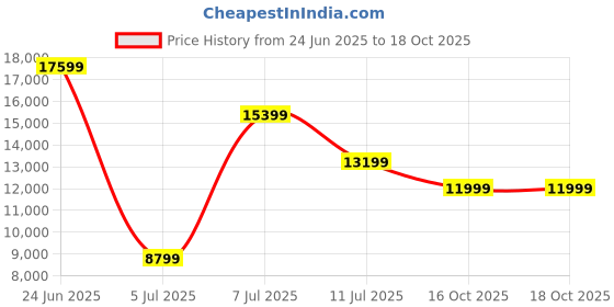 myntra.com ADIDAS 4Dfwd 4 Men Running Shoes adidas Price History Graph from 24 Jun 2025 to 18 Oct 2025