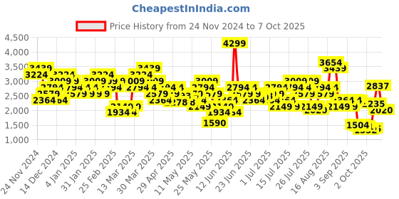 myntra.com ADIDAS Abstract Printed Bra Medium Coverage Lightly Padded adidas Price History Graph from 24 Nov 2024 to 6 Oct 2025