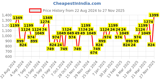 myntra.com ADIDAS Adi Brnd T Training T-shirt adidas Price History Graph from 22 Aug 2024 to 27 Nov 2025