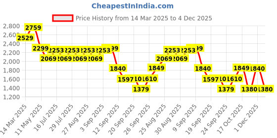 myntra.com ADIDAS Adi Revup Men Running Shoes adidas Price History Graph from 14 Mar 2025 to 4 Dec 2025