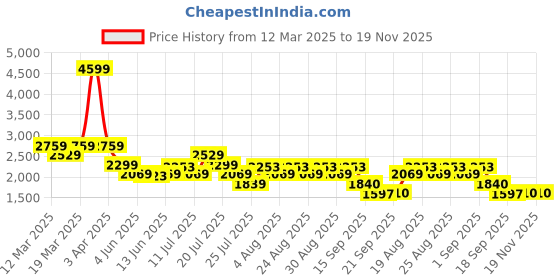 myntra.com ADIDAS Adi Revup Men Running Shoes adidas Price History Graph from 12 Mar 2025 to 19 Nov 2025