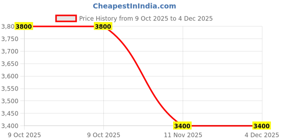 myntra.com ADIDAS Adi365 Running Climacool+ T-Shirt adidas Price History Graph from 9 Oct 2025 to 4 Dec 2025