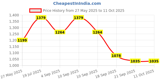 myntra.com adidas originals ADIDAS Adicolor Cuff Beanie Cap adidas originals Price History Graph from 27 May 2025 to 10 Oct 2025