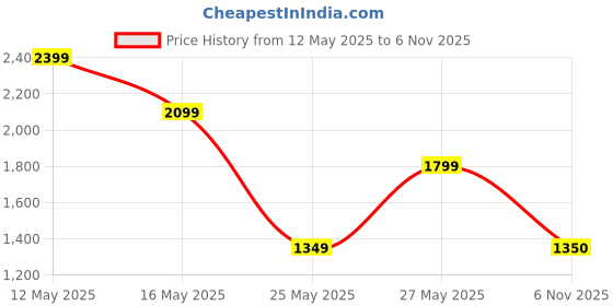 myntra.com Adidas Adilette Shower Slides adidas Price History Graph from 12 May 2025 to 6 Nov 2025