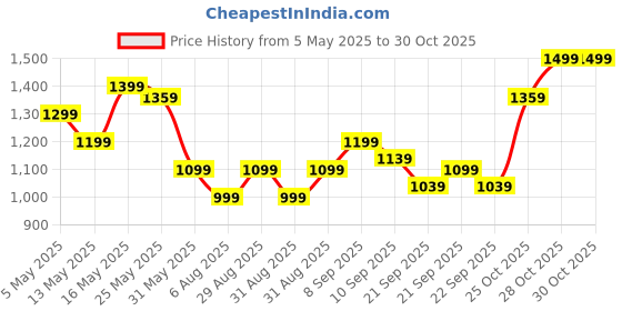 myntra.com ADIDAS Adizero Essential T-shirt adidas Price History Graph from 5 May 2025 to 28 Oct 2025