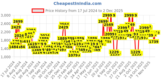 myntra.com ADIDAS Adizero Essentials Run Medium-support Bra adidas Price History Graph from 17 Jul 2024 to 2 Dec 2025