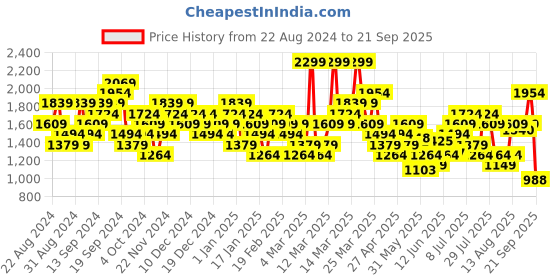 myntra.com ADIDAS Adizero Essentials Running T-shirt adidas Price History Graph from 22 Aug 2024 to 21 Sep 2025