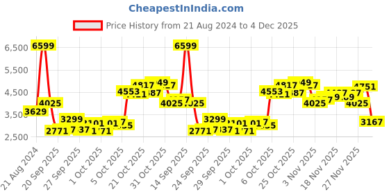 myntra.com ADIDAS Adizero Half-Zip Slim Fit Running Jacket adidas Price History Graph from 21 Aug 2024 to 4 Dec 2025